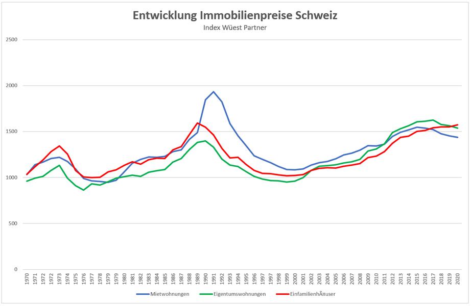 Einfamilienhäuser profitieren von Corona-Pandemie